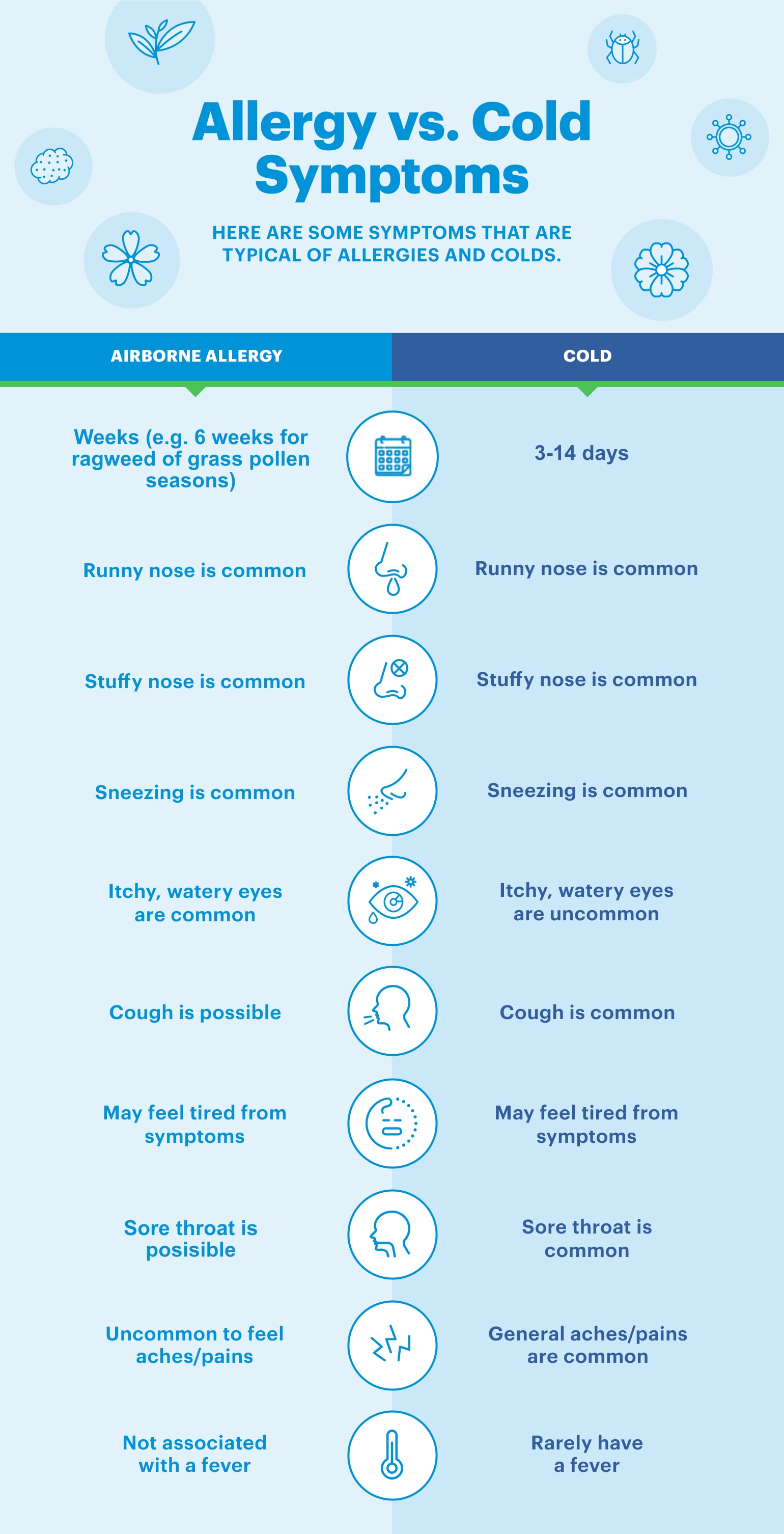 Typical Characteristics of Allergies vs. a Cold